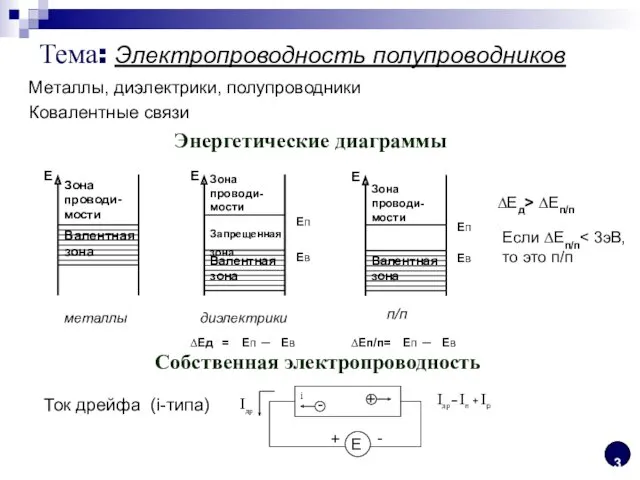 Тема: Электропроводность полупроводников Металлы, диэлектрики, полупроводники Ковалентные связи Энергетические диаграммы