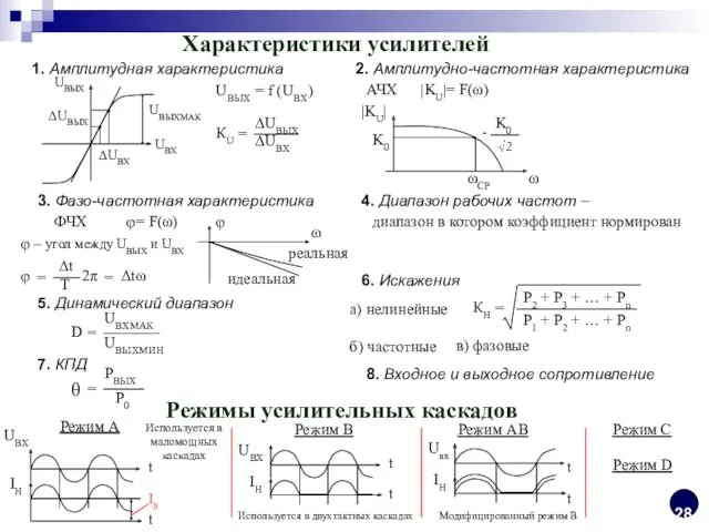 Характеристики усилителей 1. Амплитудная характеристика UВЫХ = f (UВХ) UВХ