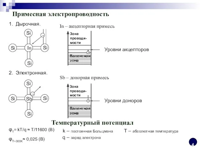 Примесная электропроводность 1. Дырочная. 2. Электронная. In – акцепторная примесь