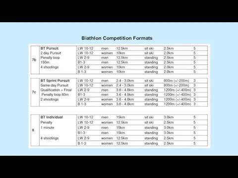 Biathlon Competition Formats