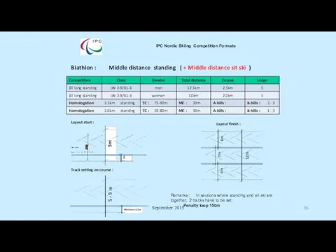 September 2015 IPC Nordic Skiing Competition Formats Biathlon : Middle