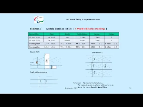 September 2015 IPC Nordic Skiing Competition Formats Biathlon : Middle