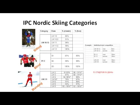 IPC Nordic Skiing Categories Sitting Blind Standing 6 стартов в день