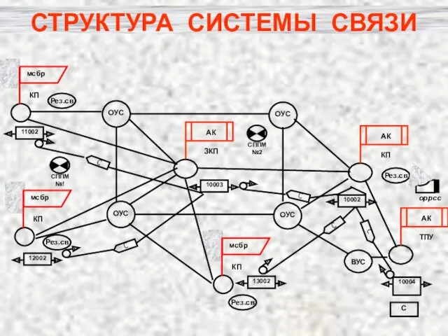 СТРУКТУРА СИСТЕМЫ СВЯЗИ