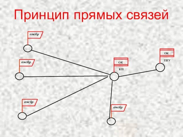 Принцип прямых связей