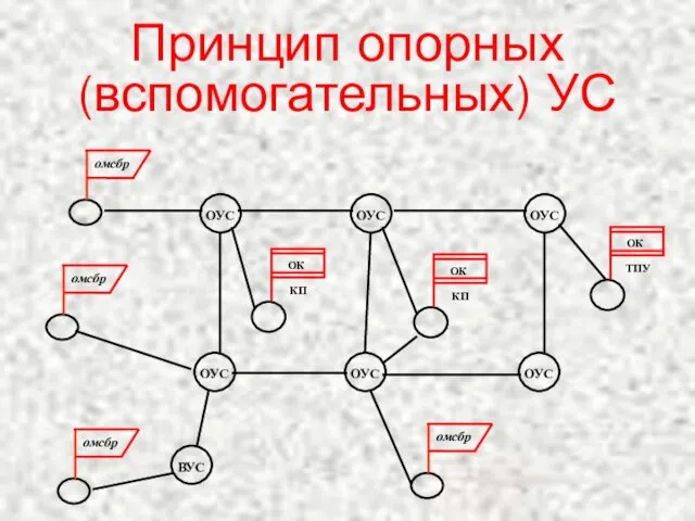 Принцип опорных (вспомогательных) УС