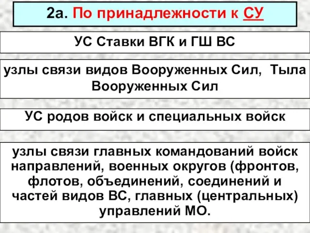 УС Ставки ВГК и ГШ ВС узлы связи видов Вооруженных