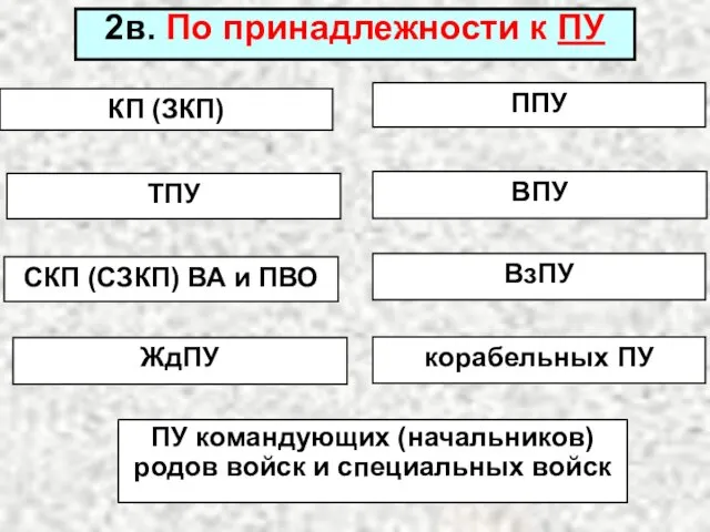 2в. По принадлежности к ПУ КП (ЗКП) СКП (СЗКП) ВА