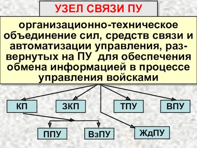 УЗЕЛ СВЯЗИ ПУ организационно-техническое объединение сил, средств связи и автоматизации