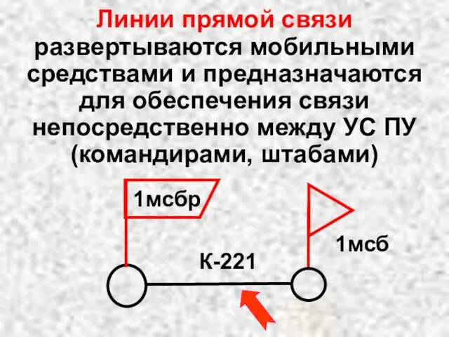 Линии прямой связи развертываются мобильными средствами и предназначаются для обеспечения