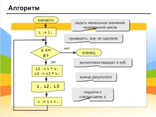 Алгоритм начало i, i2, i3 конец нет да i i