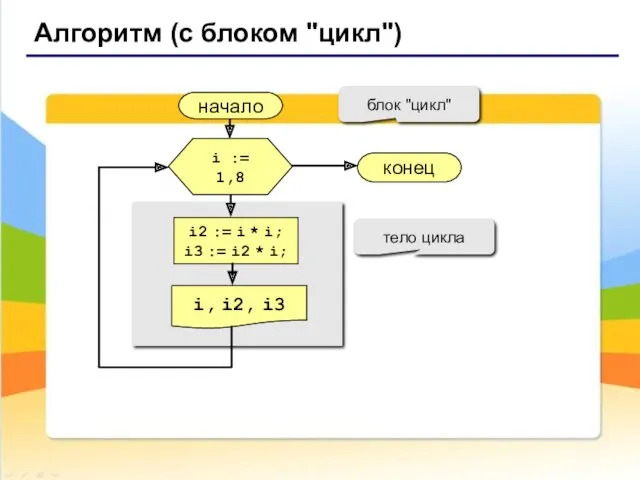 Алгоритм (с блоком "цикл") начало i, i2, i3 конец i2