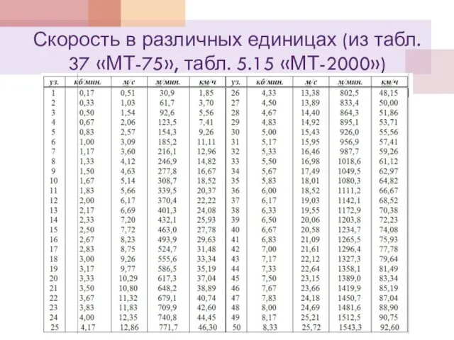 Скорость в различных единицах (из табл. 37 «МТ-75», табл. 5.15 «МТ-2000»)