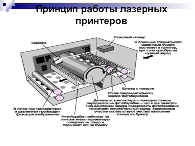 Принцип работы лазерных принтеров