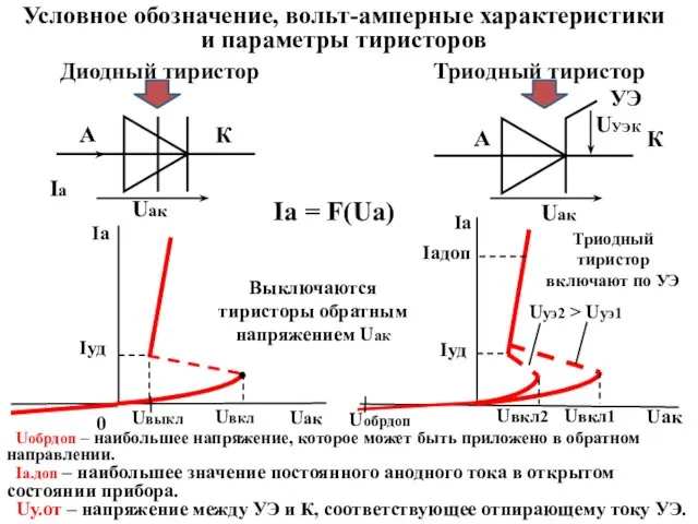 Условное обозначение, вольт-амперные характеристики и параметры тиристоров Диодный тиристор Триодный тиристор Iа =