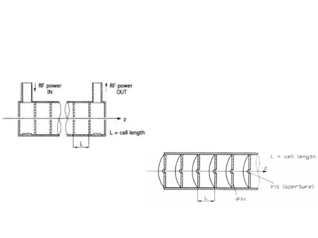 Disc loaded round wave guide Side coupled structure Traveling wave