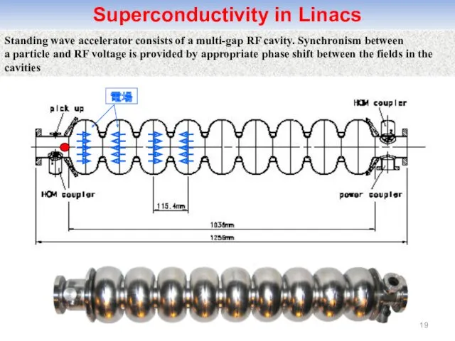 Superconductivity in Linacs Standing wave accelerator consists of a multi-gap