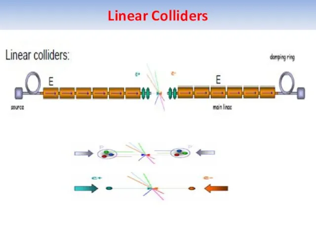 Linear Colliders SLAC, ILC, CLIС