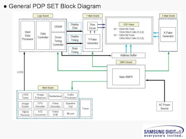 ● General PDP SET Block Diagram