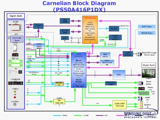 Carnelian Block Diagram (PS50A416P1DX) Audio AMP NTP3100 DDR 8M*16 LVDS