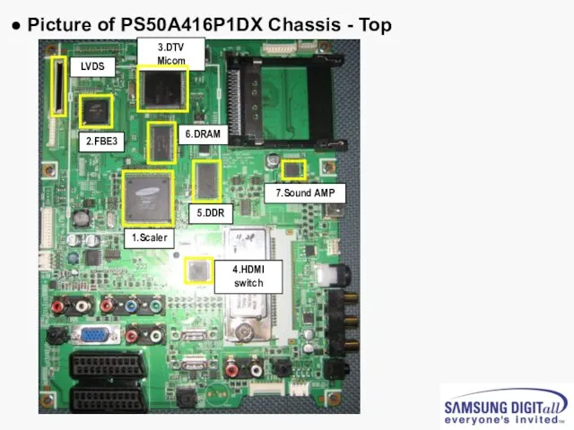 ● Picture of PS50A416P1DX Chassis - Top 1.Scaler 2.FBE3 6.DRAM