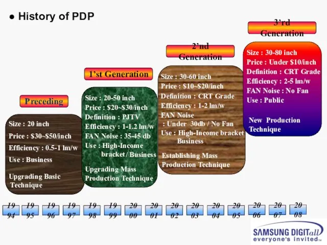 ● History of PDP Size : 20 inch Price :