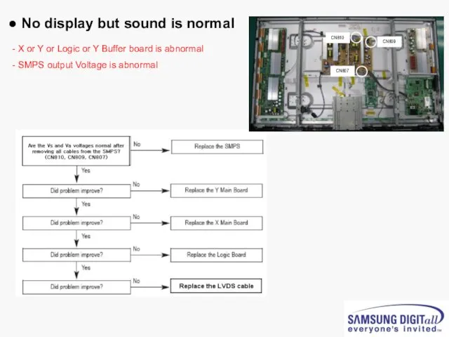 ● No display but sound is normal X or Y