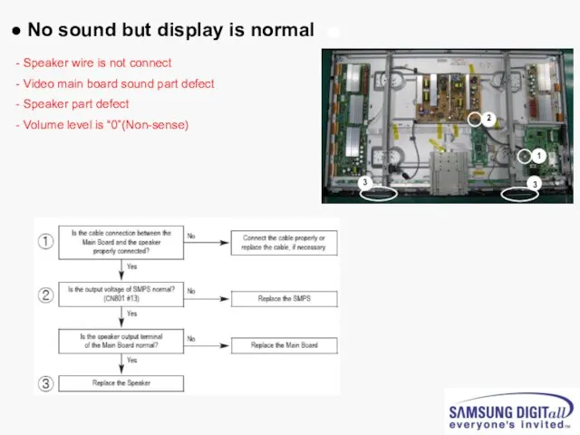 ● No sound but display is normal Speaker wire is