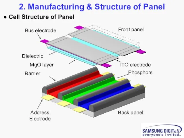 2. Manufacturing & Structure of Panel ● Cell Structure of Panel