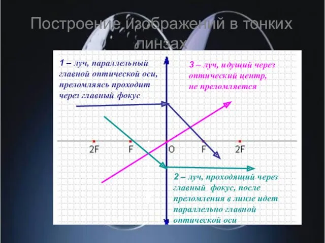 Построение изображений в тонких линзах 1 – луч, параллельный главной