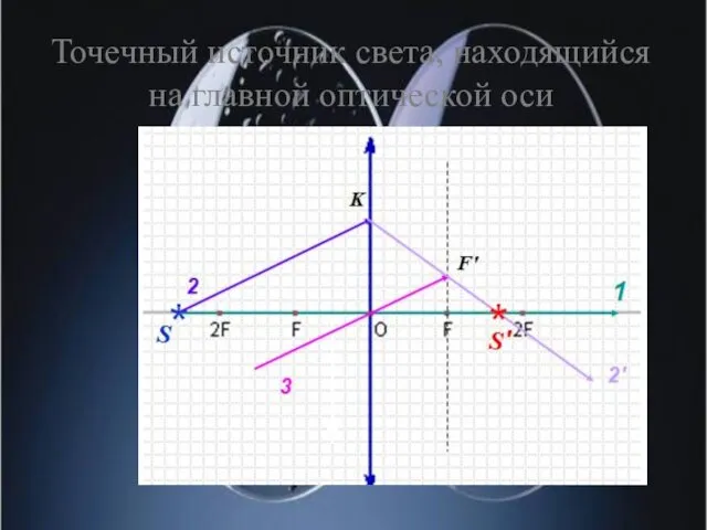 Точечный источник света, находящийся на главной оптической оси