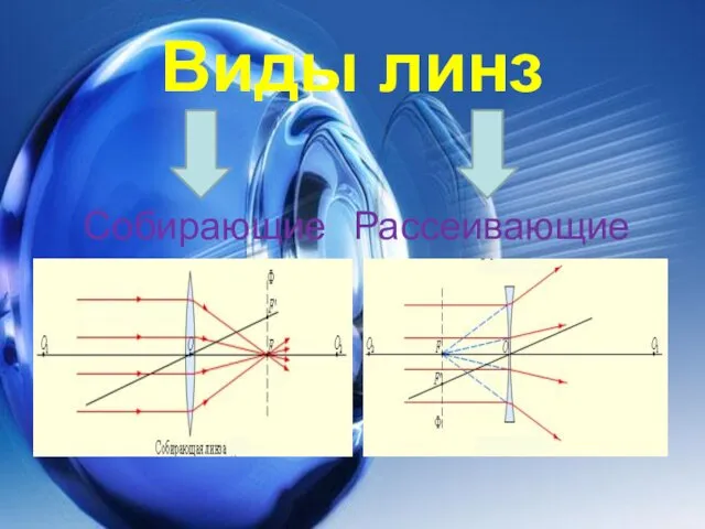 Виды линз Собирающие Рассеивающие