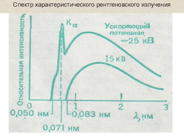 Спектр характеристического рентгеновского излучения