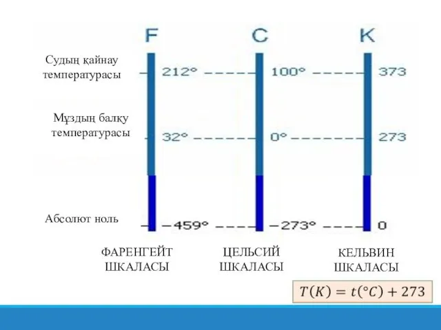 Судың қайнау температурасы Мұздың балқу температурасы Абсолют ноль ФАРЕНГЕЙТ ШКАЛАСЫ ЦЕЛЬСИЙ ШКАЛАСЫ КЕЛЬВИН ШКАЛАСЫ