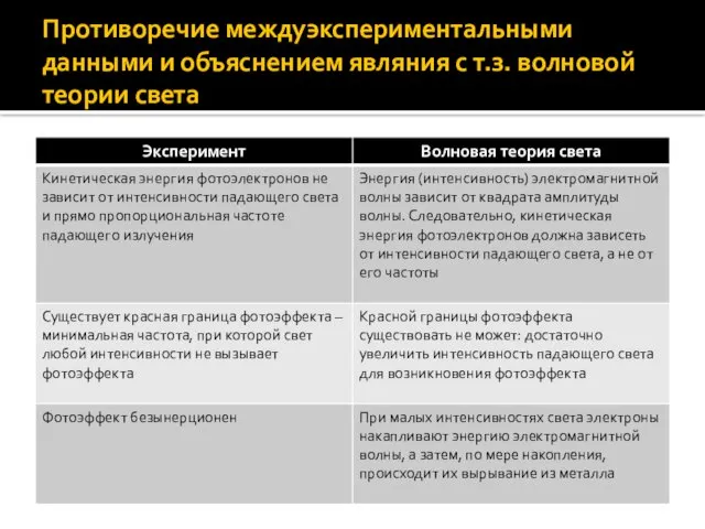 Противоречие междуэкспериментальными данными и объяснением являния с т.з. волновой теории света