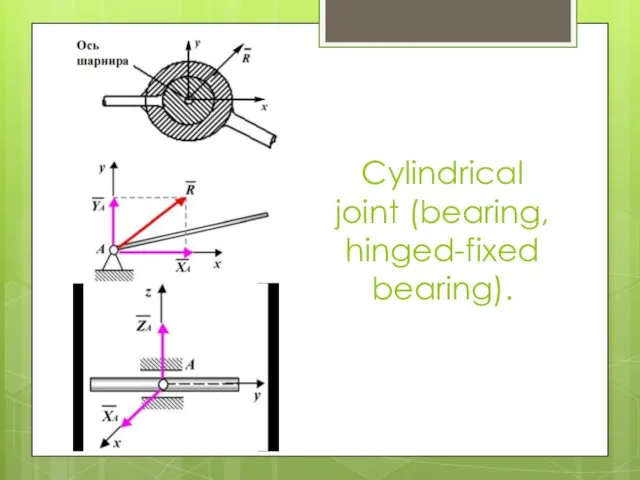 Cylindrical joint (bearing, hinged-fixed bearing).