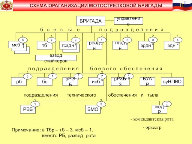 БРИГАДА управление мсб тб реадн рб бс рРЭБ исб рРХБЗ