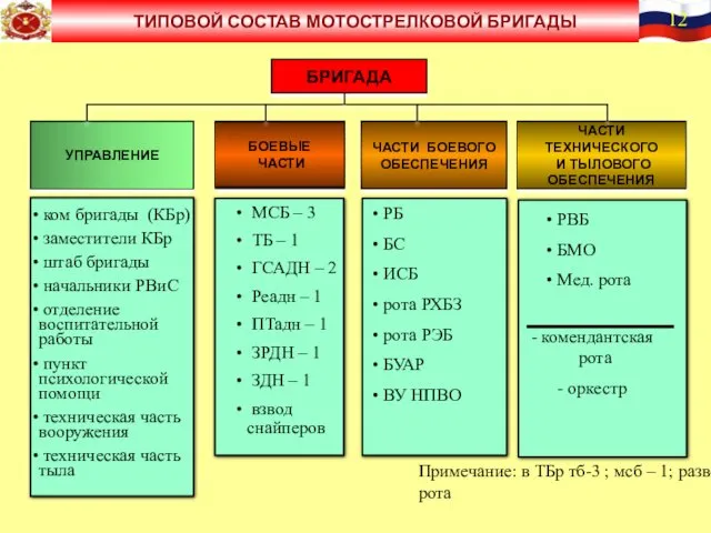 ЧАСТИ ТЕХНИЧЕСКОГО И ТЫЛОВОГО ОБЕСПЕЧЕНИЯ ЧАСТИ БОЕВОГО ОБЕСПЕЧЕНИЯ БОЕВЫЕ ЧАСТИ