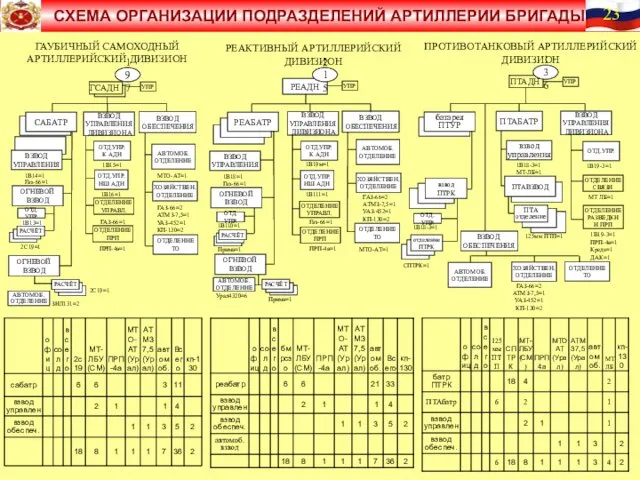 ГАУБИЧНЫЙ САМОХОДНЫЙ АРТИЛЛЕРИЙСКИЙ ДИВИЗИОН РЕАКТИВНЫЙ АРТИЛЛЕРИЙСКИЙ ДИВИЗИОН ПРОТИВОТАНКОВЫЙ АРТИЛЛЕРИЙСКИЙ ДИВИЗИОН ОГНЕВОЙ ВЗВОД АВТОМОБ. ОТДЕЛЕНИЕ