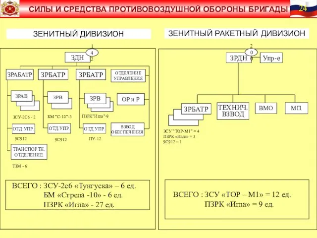 ЗЕНИТНЫЙ ДИВИЗИОН ЗЕНИТНЫЙ РАКЕТНЫЙ ДИВИЗИОН ЗДН ЗРДН ЗРАБАТР ЗРБАТР ЗРБАТР