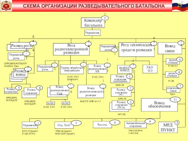 Командир батальона Управление. Развед.рота 84/4 Рота радиоэлектронной разведки 74 Управление