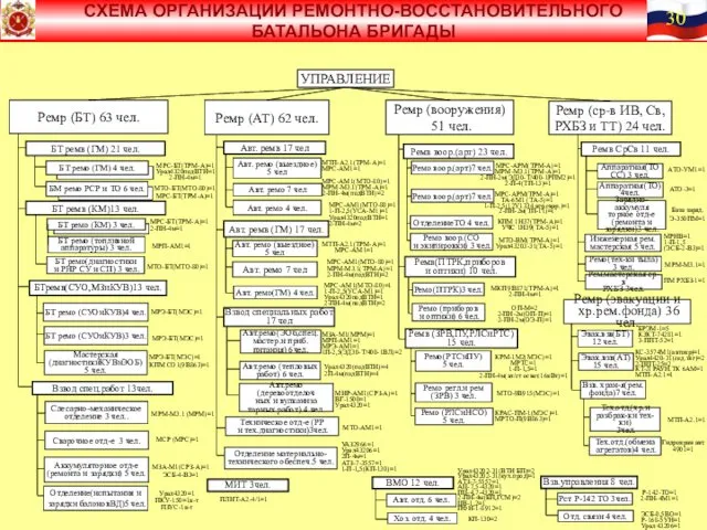 УПРАВЛЕНИЕ Ремр (БТ) 63 чел. Ремр (АТ) 62 чел. Ремр