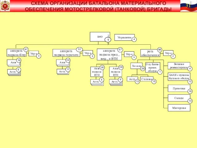 БМО Хоз.взв . Аотд. 299 Управление Авзв 4 Упр-е Упр-е