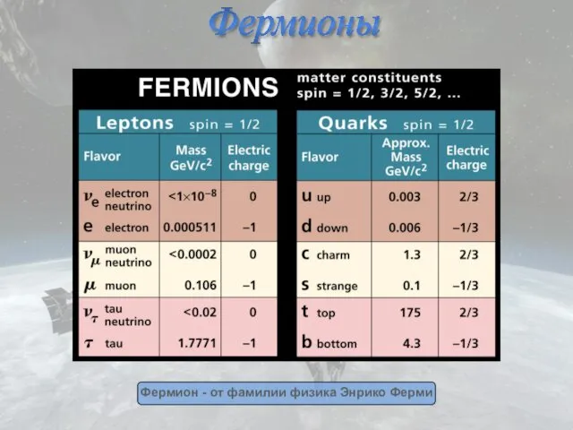 Фермионы Фермион - от фамилии физика Энрико Ферми