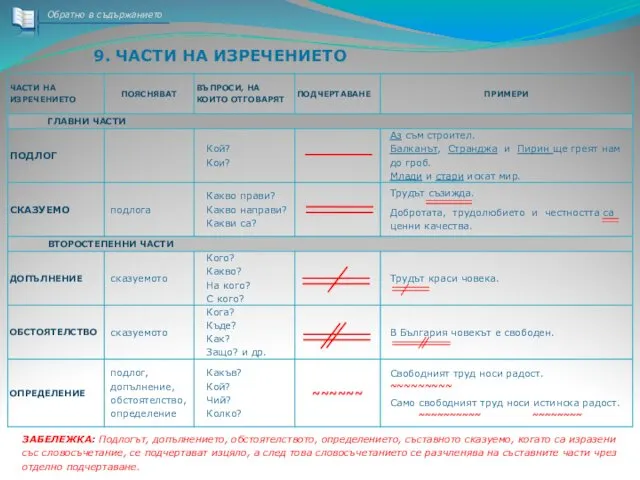 9. ЧАСТИ НА ИЗРЕЧЕНИЕТО Обратно в съдържанието