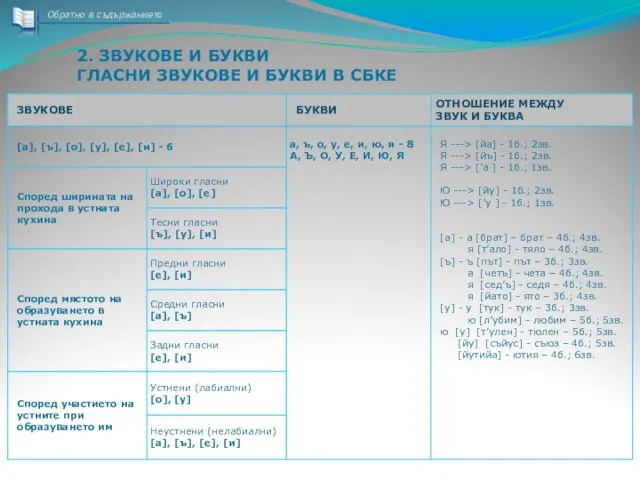 2. ЗВУКОВЕ И БУКВИ ГЛАСНИ ЗВУКОВЕ И БУКВИ В СБКЕ Обратно в съдържанието