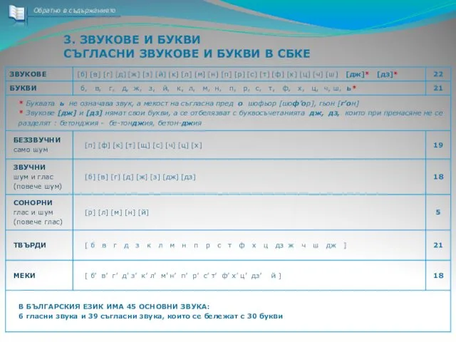 3. ЗВУКОВЕ И БУКВИ СЪГЛАСНИ ЗВУКОВЕ И БУКВИ В СБКЕ Обратно в съдържанието