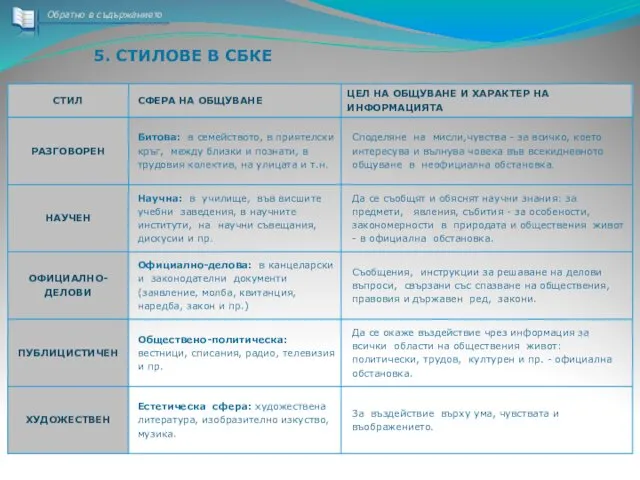 5. СТИЛОВЕ В СБКЕ Обратно в съдържанието