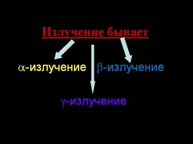 Излучение бывает: 1) Альфа-излучение 2) Бета-излучение 3) Гамма-излучение