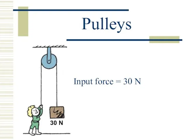 Pulleys 30 N Input force = 30 N
